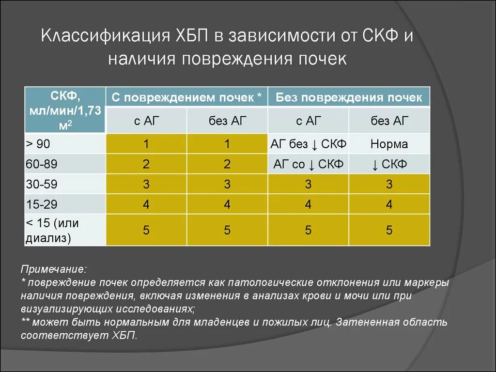 Хбп ст. Классификация ХПН по клубочковой фильтрации. Хроническая болезнь почек классификация. ХБП классификация. Классификация по скорости клубочковой фильтрации.