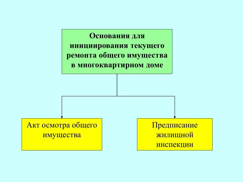 Осмотр общего имущества многоквартирного дома. Осмотры общего имущества многоквартирного дома. Этапы проведения осмотра общего имущества. Виды осмотров МКД. Осмотр общего имущества МКД.