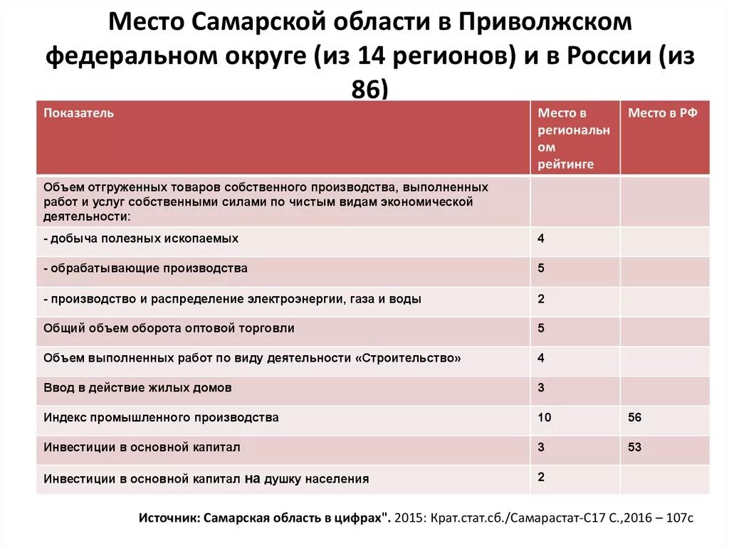 Социально экономического положения регионов