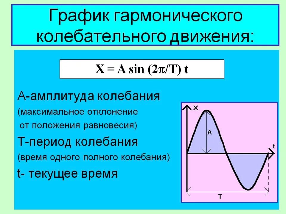 Как вычислить амплитуду колебаний. Амплитуда гармонических колебаний. период от амплитуды формула. амплитуда гармонического колебания формулы нахождения. график гармонического колебательного движения.