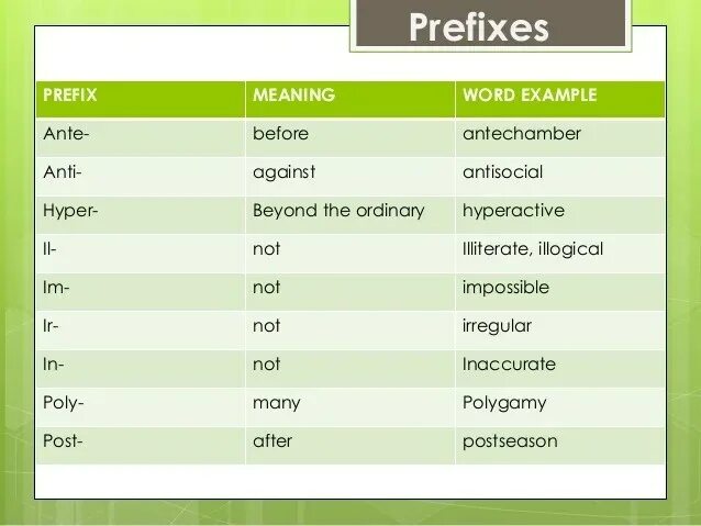 Words with prefix be. Префикс Post. Prefix meaning. Words with prefixes. Post приставка в английском.