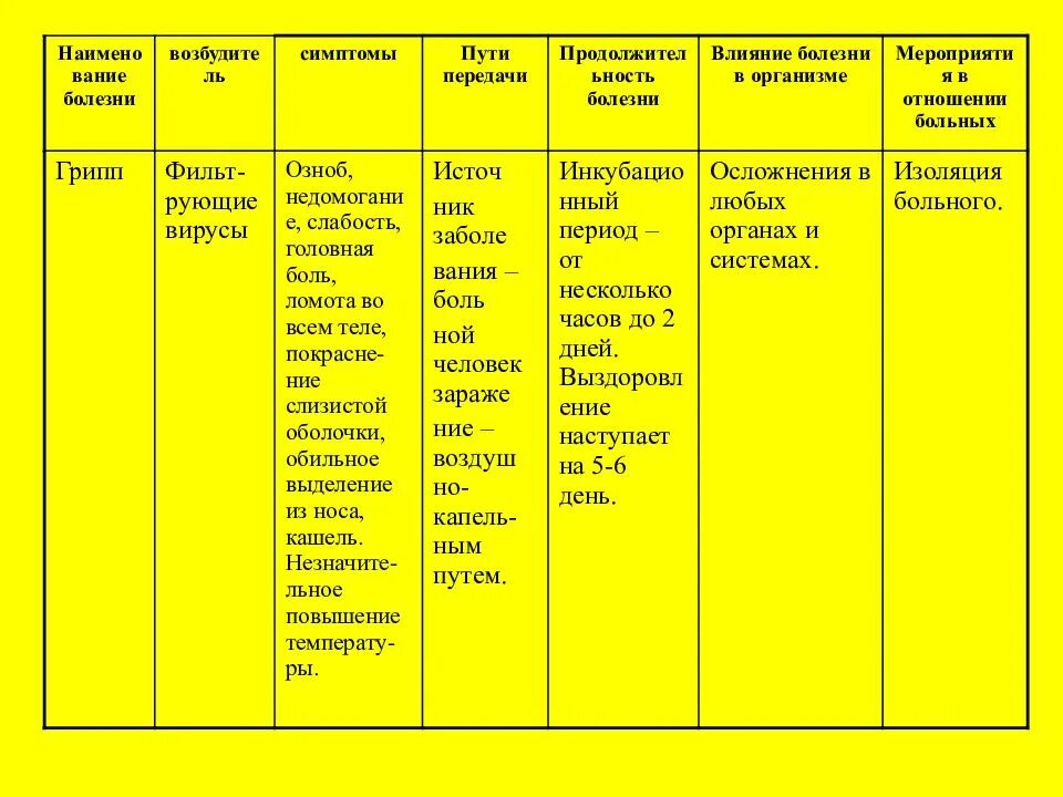 Основные инфекционные заболевания и их профилактика обж. Классификация и пути передачи возбудителей инфекционных болезней. таблица по обж классификация инфекционных заболеваний. таблица по обж 10 инфекционные заболевания. инфекционные болезни и их профилактика таблица.
