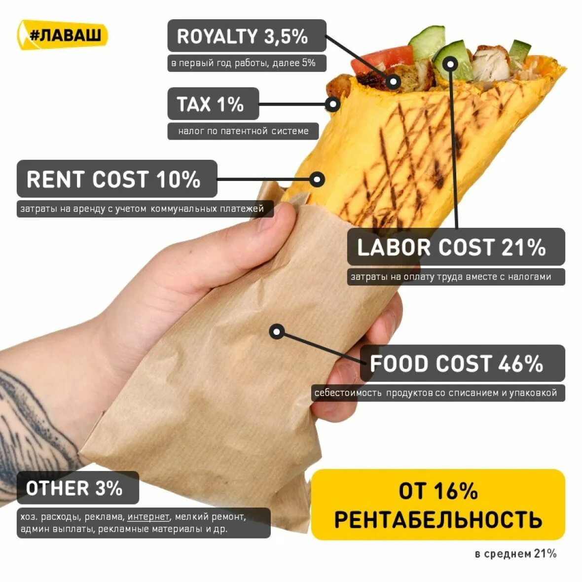 Бизнес план шаурма. Франшиза шаурмы в москве. Франшиза в лаваше. Фарш франшиза. Франшиза в лаваше.