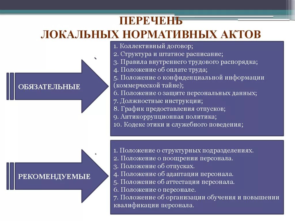 Основные локальные нормативные акты в организации