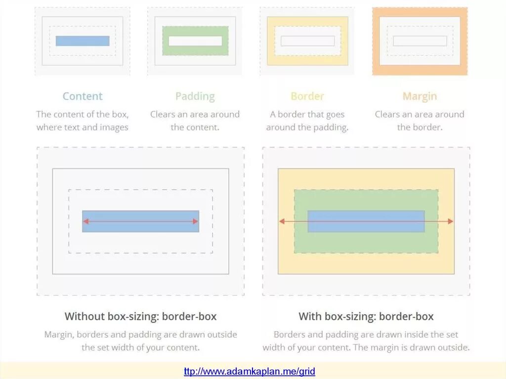 Сетка CSS. Margin padding разница. CSS Grid MINMAX. Блочная модель CSS шпаргалка. Border content