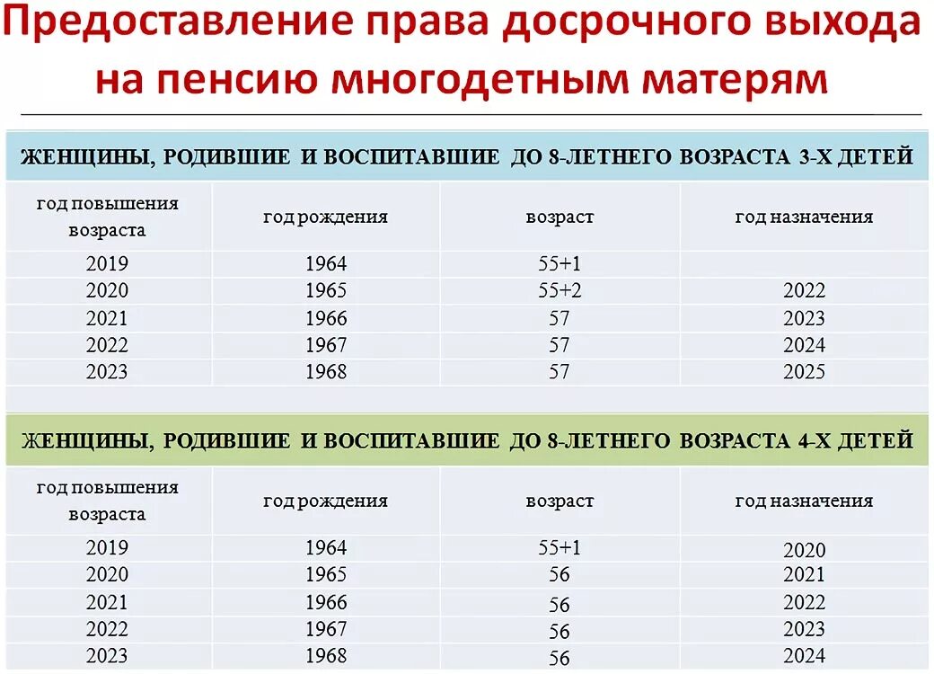 Пенсионный Возраст таблица выхода на пенсию по годам. Досрочный выход на пенсию. Года на пенсию по новому закону. Пенсионный Возраст по новому закону для женщин.