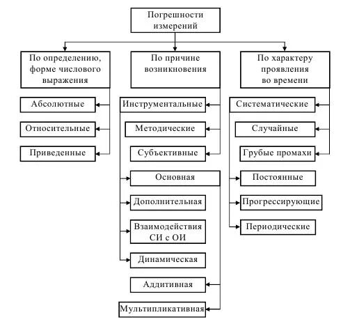 Погрешность измерений в метрологии. Классификация погрешностей измерений в метрологии. Схема классификации погрешностей измерений. Схема видов измерений в метрологии. Схема классификации погрешностей измерений в метрологии.