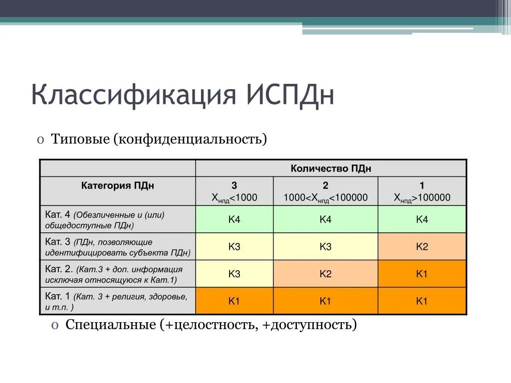 Уровни защищенности фстэк. Классификация информационных систем персональных данных (ИСПДН). Уровень защищенности ПДН. Категории ПДН.. Класс защищенности информационной системы персональных данных. Классы ИСПДН.