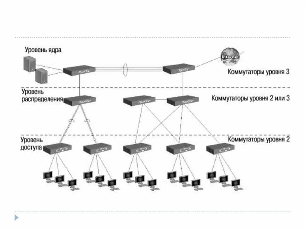 Коммутаторы 3 го уровня. Трёхуровневая модель сети cisco. трехуровневая иерархическая модель сети. коммутатор 3 уровня топология сети. иерархическая модель компьютерной сети.