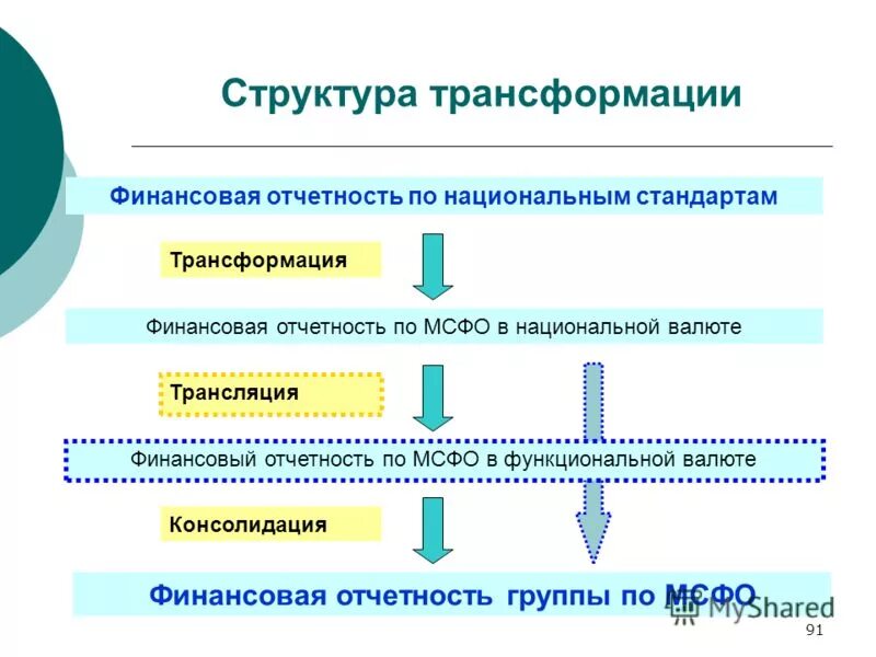 Процессы структурных преобразований