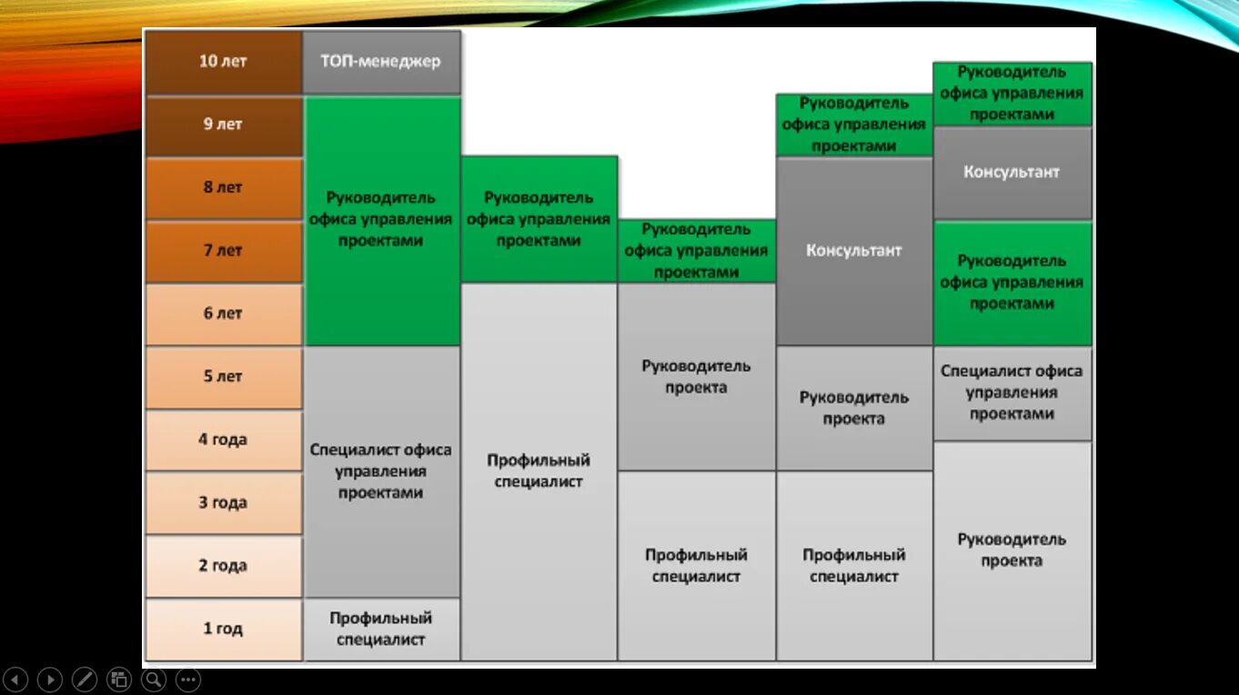 Руководитель проектов карьерный рост. Руководитель проекта Карьерная лестница. Должности проектного офиса. Название проектного офиса.