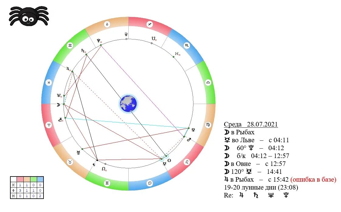 натальная карта арт. стрелец в натальной карте. стеллиум в натальной карте. натальная карта льва. дом во льве натальная карта.