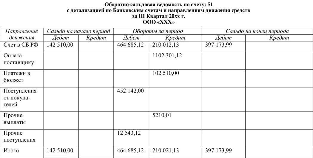 Таблица оборотной ведомости. Оборотно сальдовая ведомость счета. Оборотно сальдовая 51 счета. Оборотно-сальдовая ведомость 51 счет. Оборотно-сальдовая ведомость по счету 51.