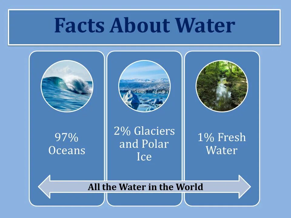 Water is the most important resource. Facts about water. interesting facts of water.