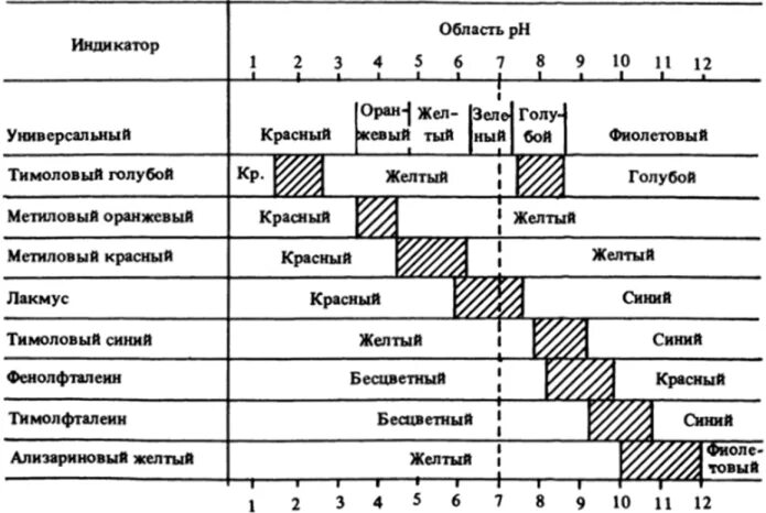 Индикаторы интервал индикатора. Интервал ph. цвета индикаторов химия. интервал ph индикаторов. область перехода индикатора.