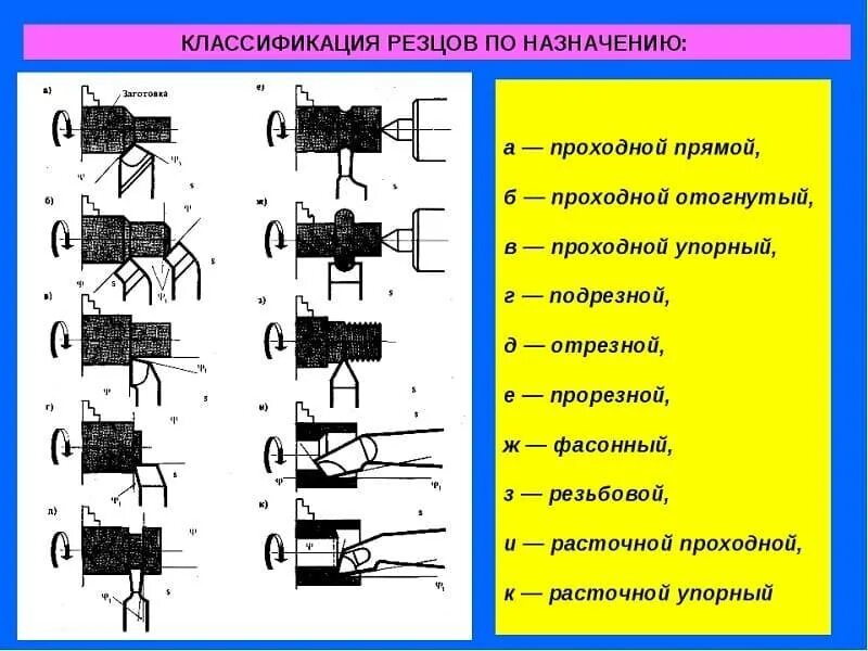Какие бывают резцы для токарного станка. Какие бывают резцы для токарного станка по металлу. виды резцов для токарного станка по металлу и их назначение. формы токарных резцов по металлу. резцы для токарного станка по металлу таблица.