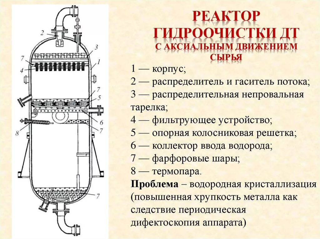 Реакционные аппараты. Реактор гидроочистки r-202. Схема реактора гидроочистки. Реактор гидроочистки р200. Реактор гидроочистки с радиальным вводом сырья.