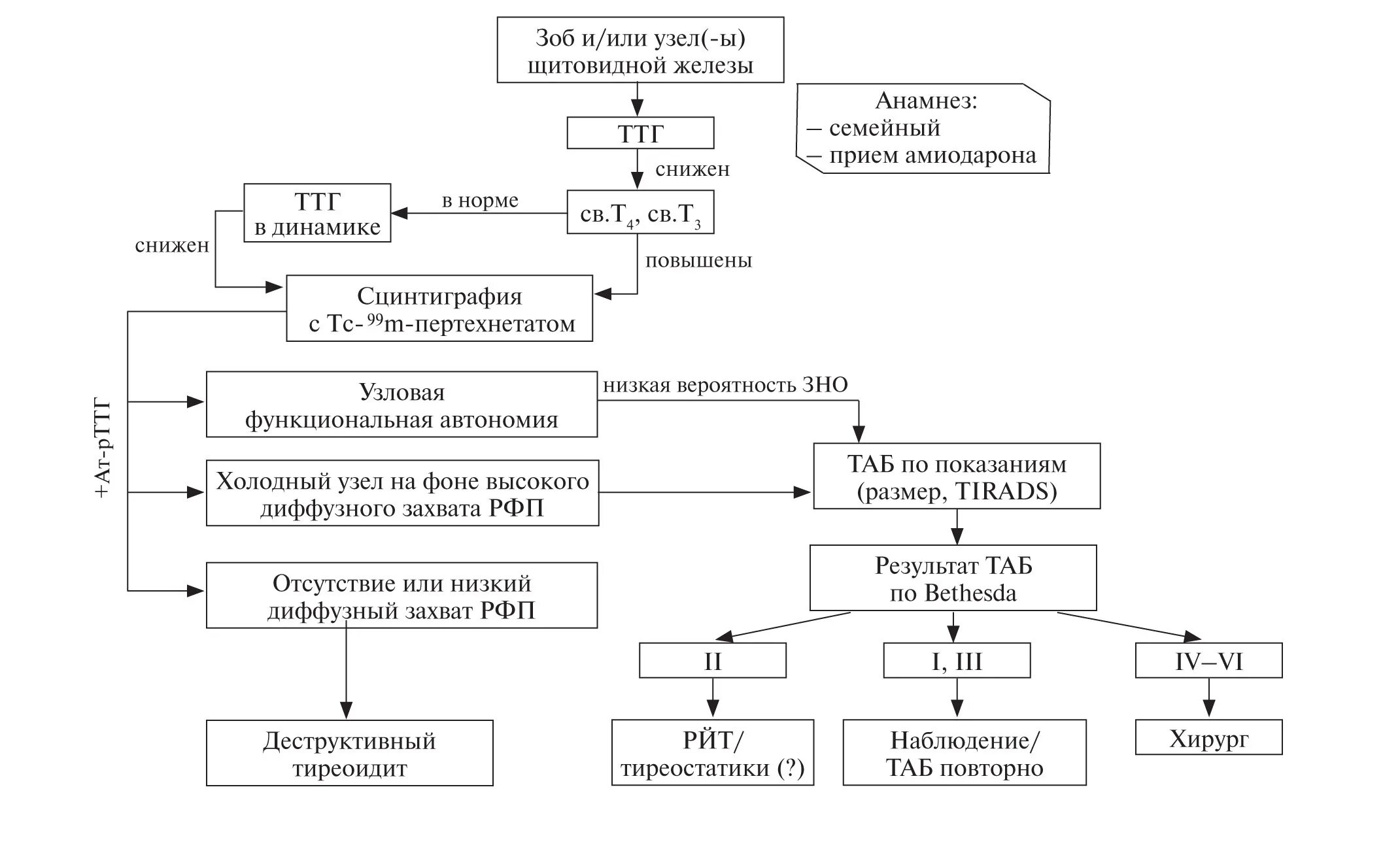 Алгоритм диагностики заболеваний щитовидной железы. Алгоритм диагностики в патологии щитовидной железы. Алгоритм диагностики нарушений функции щитовидной железы. Алгоритм диагностики гипотиреоза схема. Ттг т3 т4 понижены