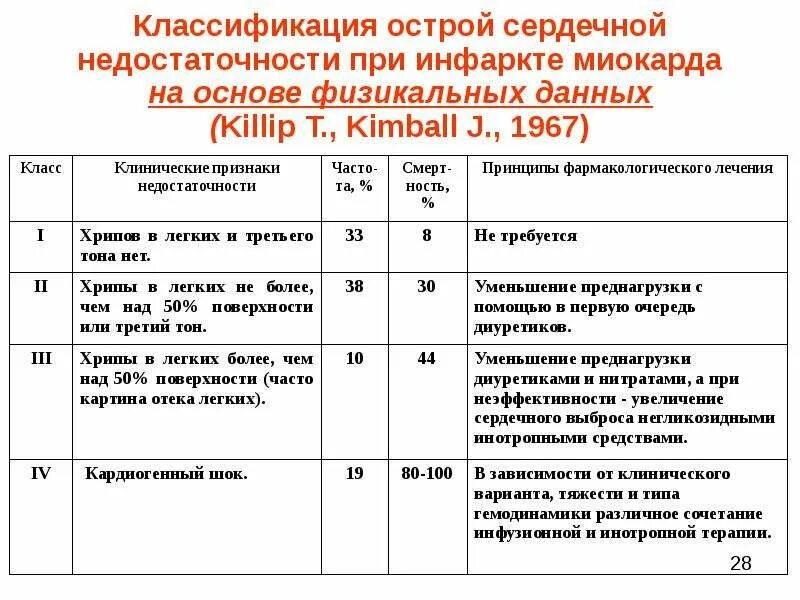 Классификация ХСН по Killip. Классификация острой сердечной недостаточности по Killip. Классификация сердечной недостаточности киллип. Острая сердечная недостаточность классификация по степени тяжести. Сердечная недостаточность при инфаркте миокарда