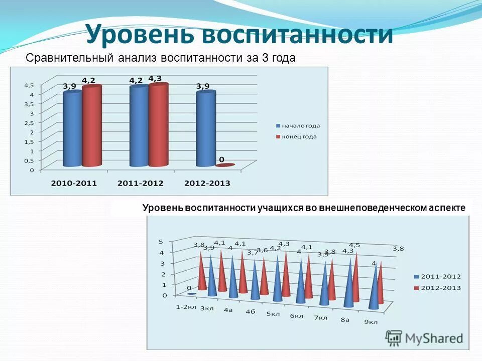 Методика уровень воспитанности учащихся 5 класса. Диаграмма уровня воспитанности учащихся за три года. анализ уровня воспитанности класса. динамика уровня воспитанности учащихся. мониторинг уровня воспитанности.