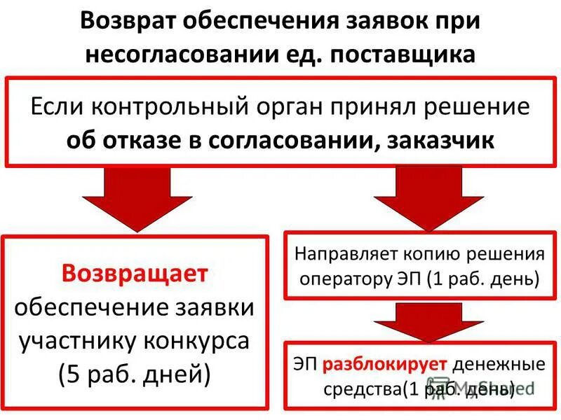 Обеспечение заявки по 223 фз для смп. Обеспечение договора по 223 фз для смп. Обеспечение заявки по 223 фз. Возврат обеспечения 223 фз. Схема порядок обеспечения исполнения контракта.