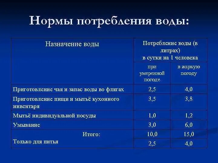 Норма расхода воды на 1 человека в месяц по счетчику в Москве. Нормативное потребление воды на 1 человека без счетчика. Суточная норма потребления воды на 1 человека. Норма потребления питьевой воды на 1 человека в месяц. Количество воды в квартире