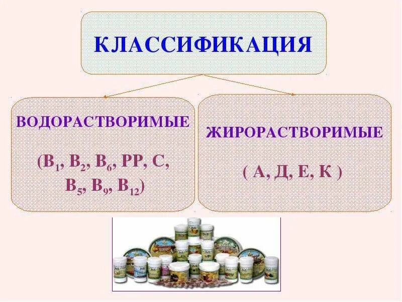 Водо и жирорастворимые. Жирорастворимые водорастворимые витамины химия 10 класс. Классификация витаминов водорастворимые и жирорастворимые. Классификация витаминов презентация. Витамины химия презентация.