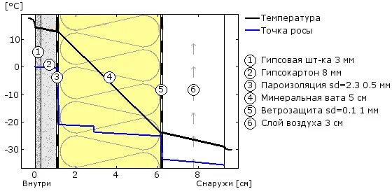 температура внутри стены. температура стен в углах. точка росы при утеплении стен изнутри. температура внутри стены. точка росы кирпичной стены с утеплителем изнутри.