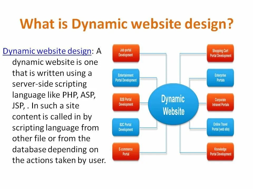 Web скриптинг. Dynamic website. What is web site. What is Dynamic.