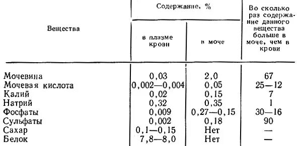 Сколько в моче содержатся. Мочевина плазмы крови норма. Содержание веществ в моче. Нормы содержания веществ в моче. Состав первичной и вторичной мочи.