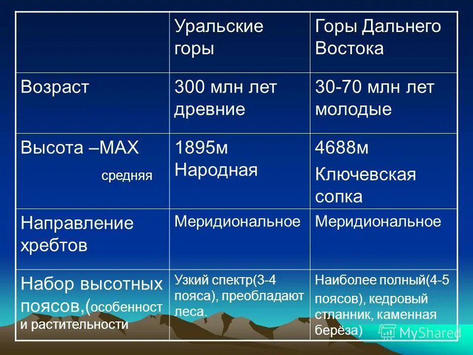 Понижение рельефа уральских гор в каком направлении