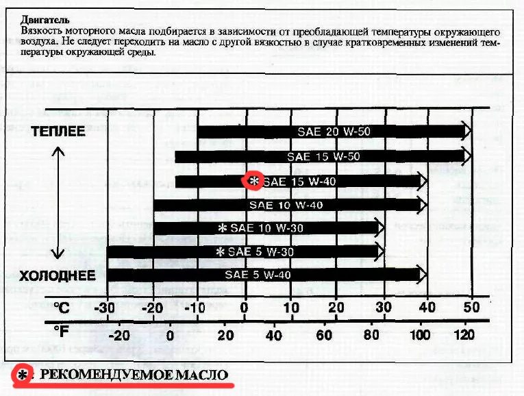 Моторных масел (вязкостью до 200 ССТ). SAE 40 масло вязкость. Вязкость трансмиссионного масла масла схема. Зависимость вязкости моторного масла от температуры график. Температуры эксплуатации масла