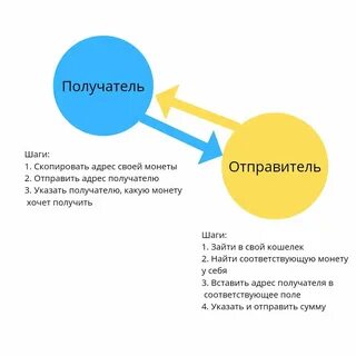 Перевести деньги криптовалюту