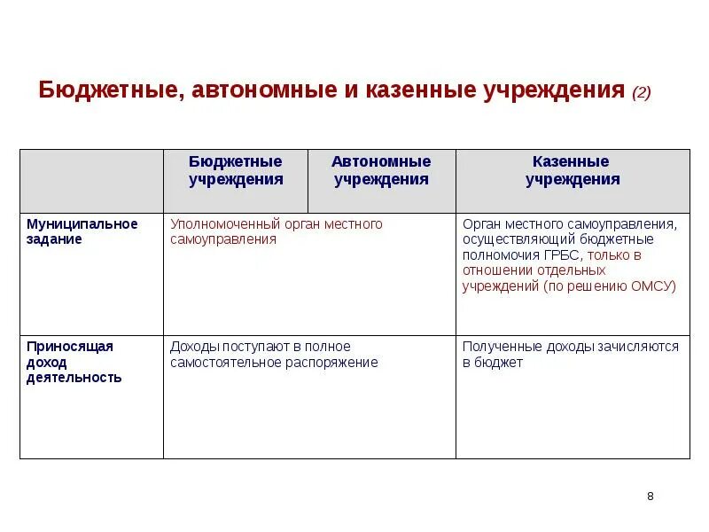 Функции учредителя муниципального учреждения. Отличие автономного от бюджетного учреждения таблица. бюджетные и автономные учреждения. бюджетные и казенные учреждения. бюджетное учреждение и автономное учреждение это.
