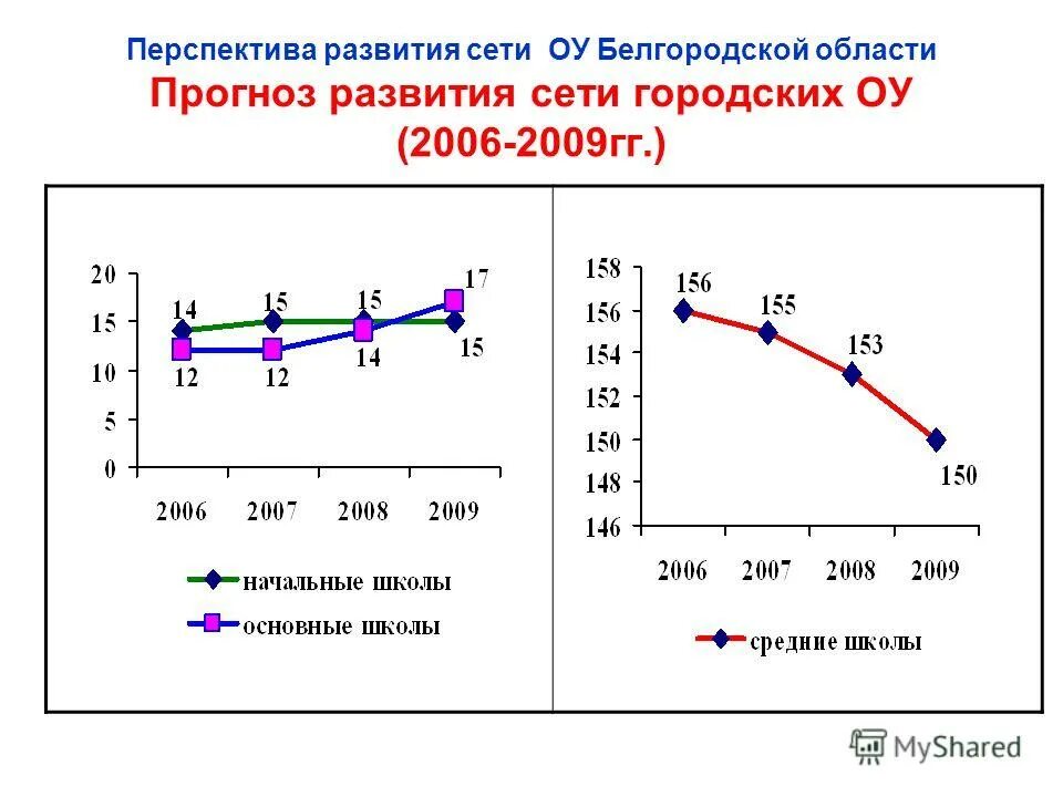 Перспективы развития сетей