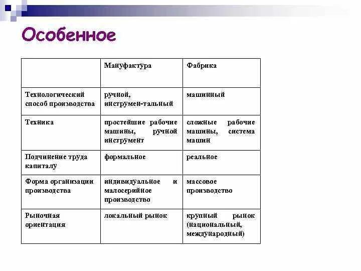 Таблица отличия мануфактуры и фабрики. Таблица мануфактура и фабрика. Различие между мануфактурой и фабрикой. Мануфактура и фабрика отличия. Что отличало казенные