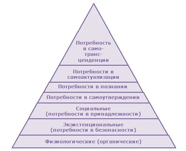 Потребности связанные с познанием человеком. Потребности в гештальт терапии. Потребности человека в гештальт терапии. Пирамида потребностей гештальт. Цикл удовлетворения потребности гештальт.