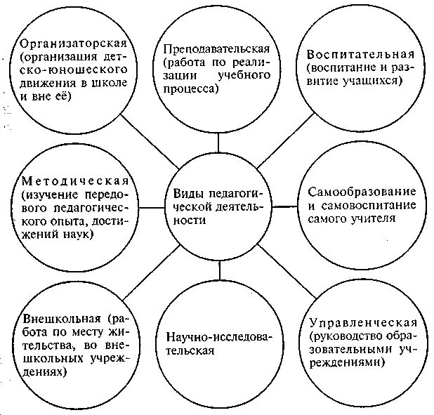 Сущность педагогической деятельности основные виды педагогической деятельности. Виды педагогической деятельности схема. характеристики виды деятельности педагогике. виды педагогической деятельности в педагогике. виды педагогической деятельности и их сущность.