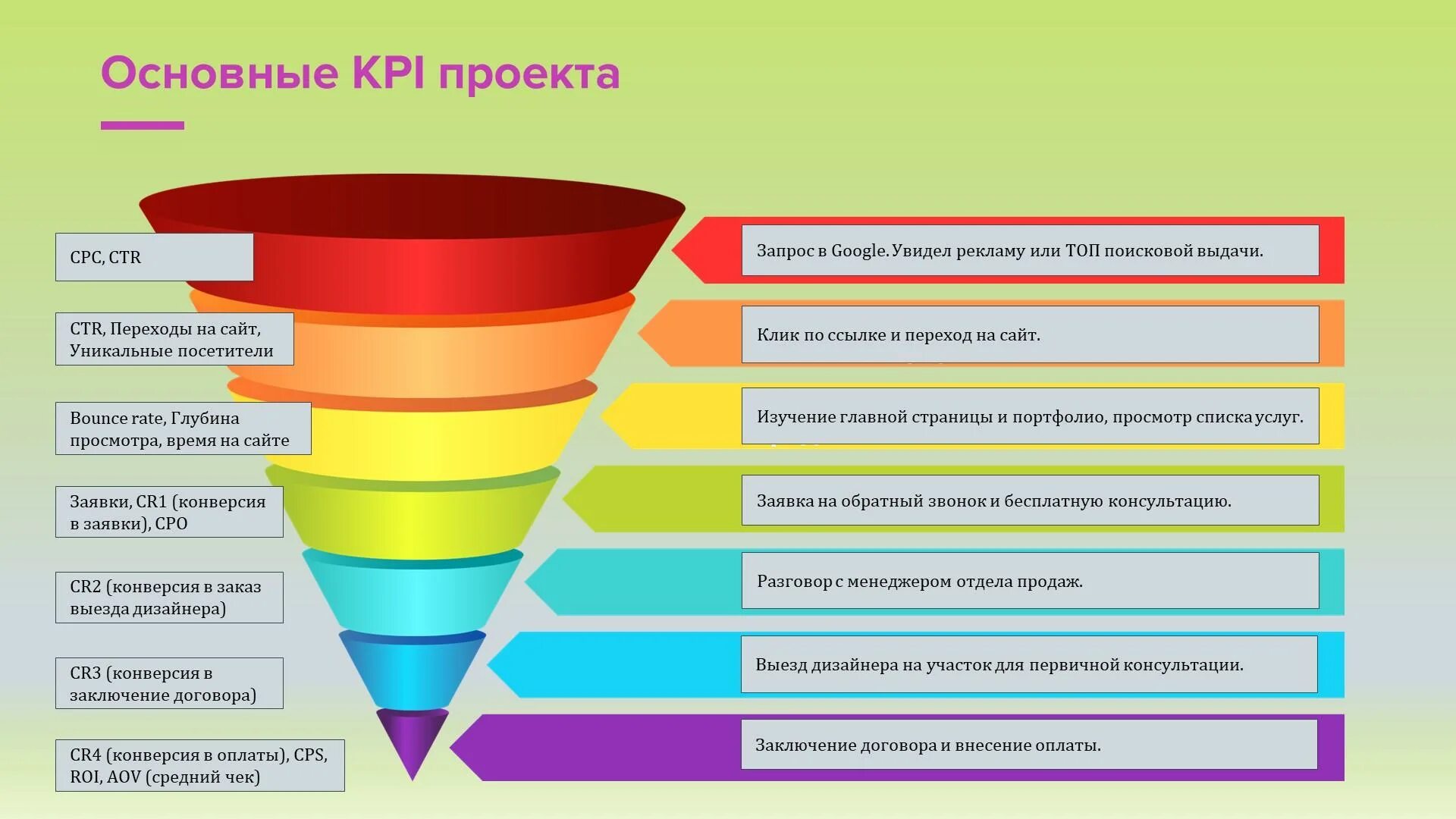 Kpi маркетолога. Воронка продаж. Воронка рекламной кампании. Воронка продаж интернет магазина. Воронка продаж в рекламе.