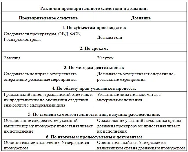 Сравнительная таблица предварительного следствия и дознания. Предварительное следствие и дознание таблица. Отличие следствия от дознания таблица. Сравнительная таблица форм предварительного расследования. Процессуальные акты производства