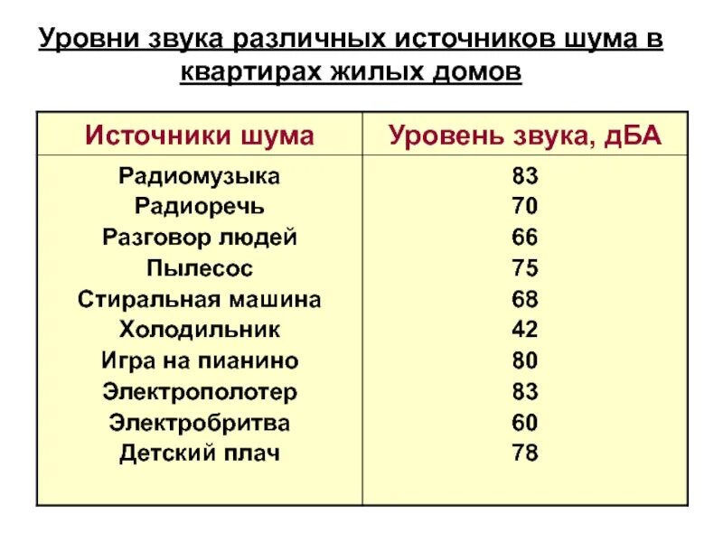 Децибелы время допустимые в квартире. Допустимая громкость шума в квартире. Шум допустимый уровень шума в квартире. Предельный допустимый уровень шума для человека. Уровень шума в децибелах в квартире.