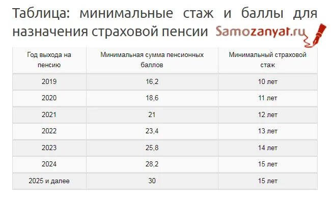 Страховой стаж самозанятых. Минимальный стаж для пенсии. Пенсия баллы и стаж. Минимум стажа для пенсии. Таблица баллов для пенсии стаж и количество.