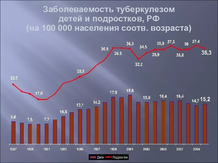 Заболеваемость детей туберкулезом