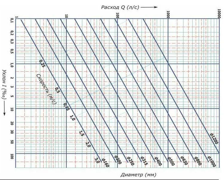 Скорость жидкости в трубопроводе в зависимости от диаметра. Таблица наполнения труб канализация. Расчет диаметра трубопровода канализации. Пропускная способность 110 канализационной трубы. Зависимость пропускной способности трубы от давления воды