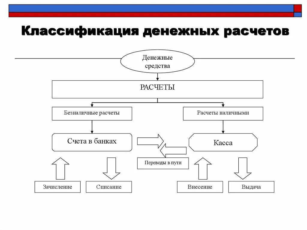 Денежные средства организации включают. Классификация денежных средств в бухгалтерском учете. Классификация денежных расчетов. Схема учета денежных средств. Классификация денежных средств организации.