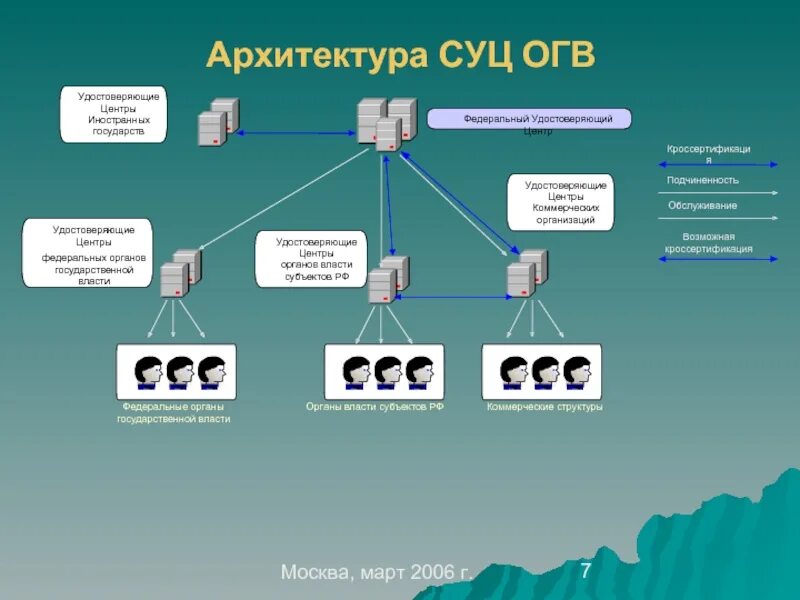 Удостоверяющий центр. Структура удостоверяющего центра. Организационная структура удостоверяющего центра. Модели архитектуры удостоверяющих центров.