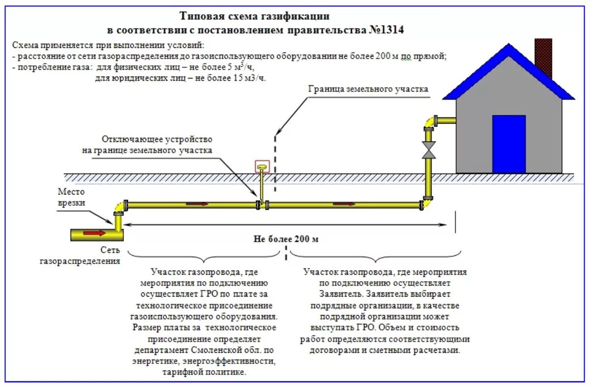 Схема подключения труб газопровода в частном доме. Присоединение газа к частному дому схема подключения. Схема подключения газовой трубы к дому. Схема подключения газопровода в частный.