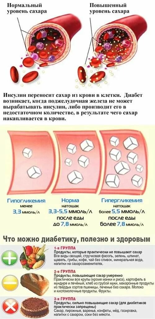 Холестерин и глюкоза. Снижение уровня холестерина и сахара крови. повышеннвй чахар в кроаи. уровень сахара в крови. повышенный сахар в крови.