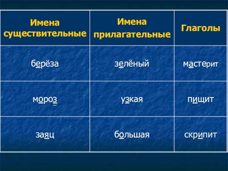 Существительные прилагательные глаголы. Существительное прилагательное глагол. Имя существительное имя прилагательное глагол. Части речи имя существительное глагол прилагательное.