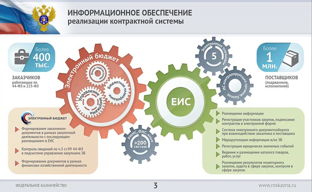 Единая информационная система. ЕИС закупки. Портал госзакупок. Подсистемы ЕИС.